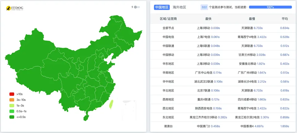 ITDOG 全国测速：322 个监测点全部绿灯，平均 0.634 秒